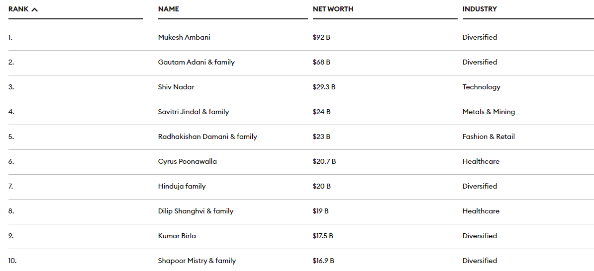Forbes India Billionaires List