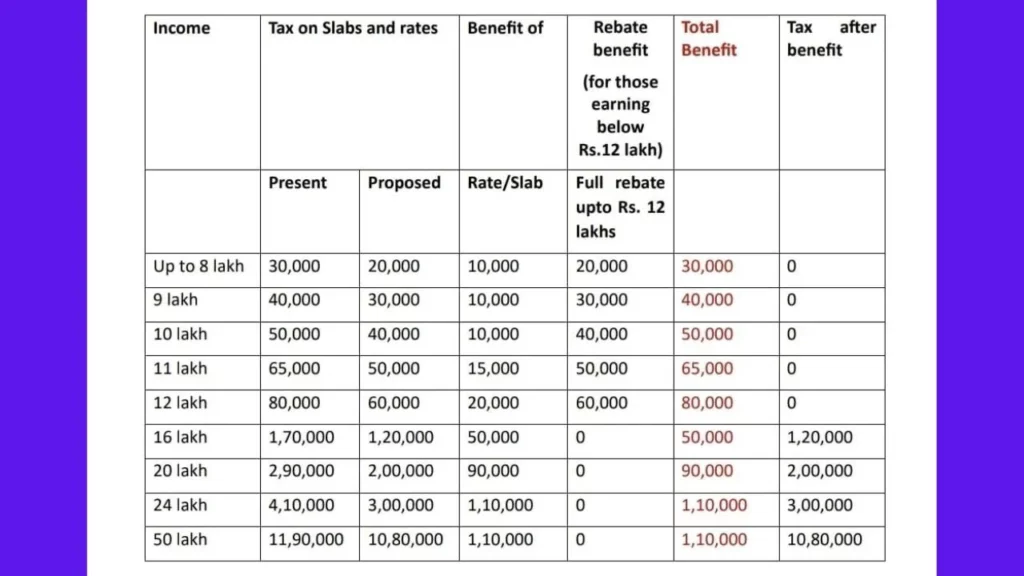 Finance Minister Nirmala Sitharaman Budget Relief Middle Class New Tax Regime